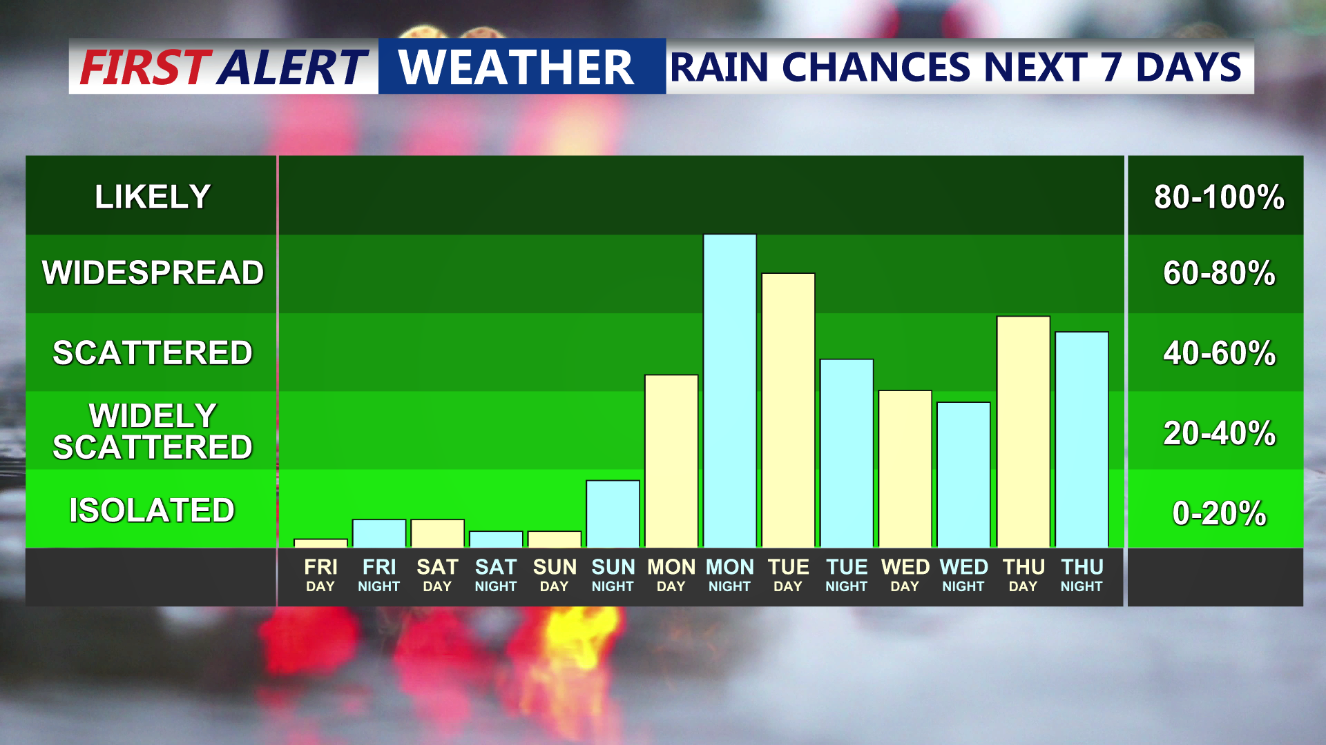 Rain Chances Next 7 Days